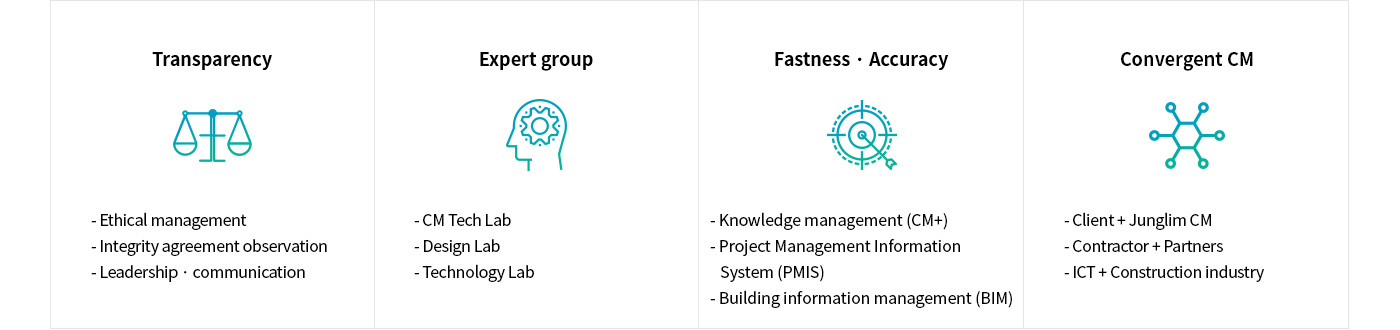 Strength in CM 4 Diagram : 1.Transparency-Ethical management, Integrity agreement observation, Leadership · communication 2.Expert group-CM Tech Lab, Design Lab, Technology Lab 3.Fastness · Accuracy-Knowledge management (CM+), Project Management Information System (PMIS), Building information management (BIM) 4.Convergent CM-Client + Junglim CM, Contractor + Partners, ICT + Construction industry