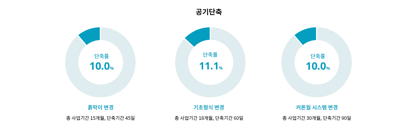 정림CM 공기단축 효과 소개 다이어그램: 1.흙막이 변경/단축률 10%-총 사업기간 15개월,단축기간 45일 2.기초형식 변경/단축률 11.1%-총 사업기간 18개월,단축기간 60일 3.커튼월 시스템 변경/단축률 15.7%-총 사업기간 19개월,단축기간 90일