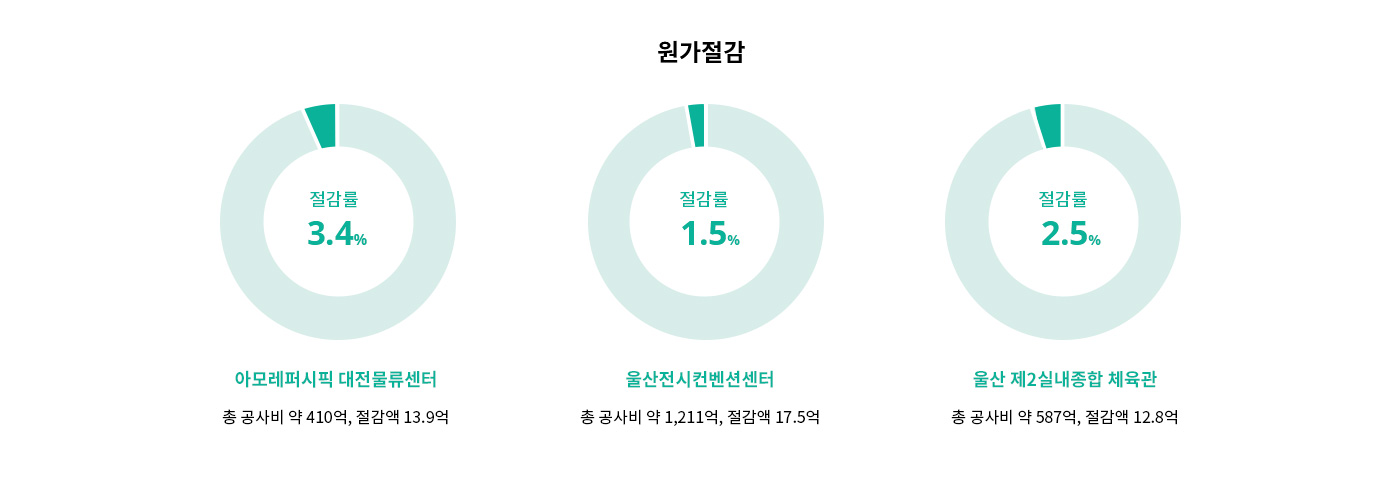 정림CM 원가절감 효과 소개 다이어그램: 1.아모레퍼시픽 대전물류센터 프로젝트 사례/절감율 10%-총 공사비 15개월,절감액 45일 2.볼보 건설기계 물류센터 프로젝트 사례/절감율 4.2%-총 공사비 약 293억,절감액 12.3억 3.쉥커코리아 물류센터 프로젝트 사례/절감율 3.9%-총 공사비 약 341억,절감액 13.3억