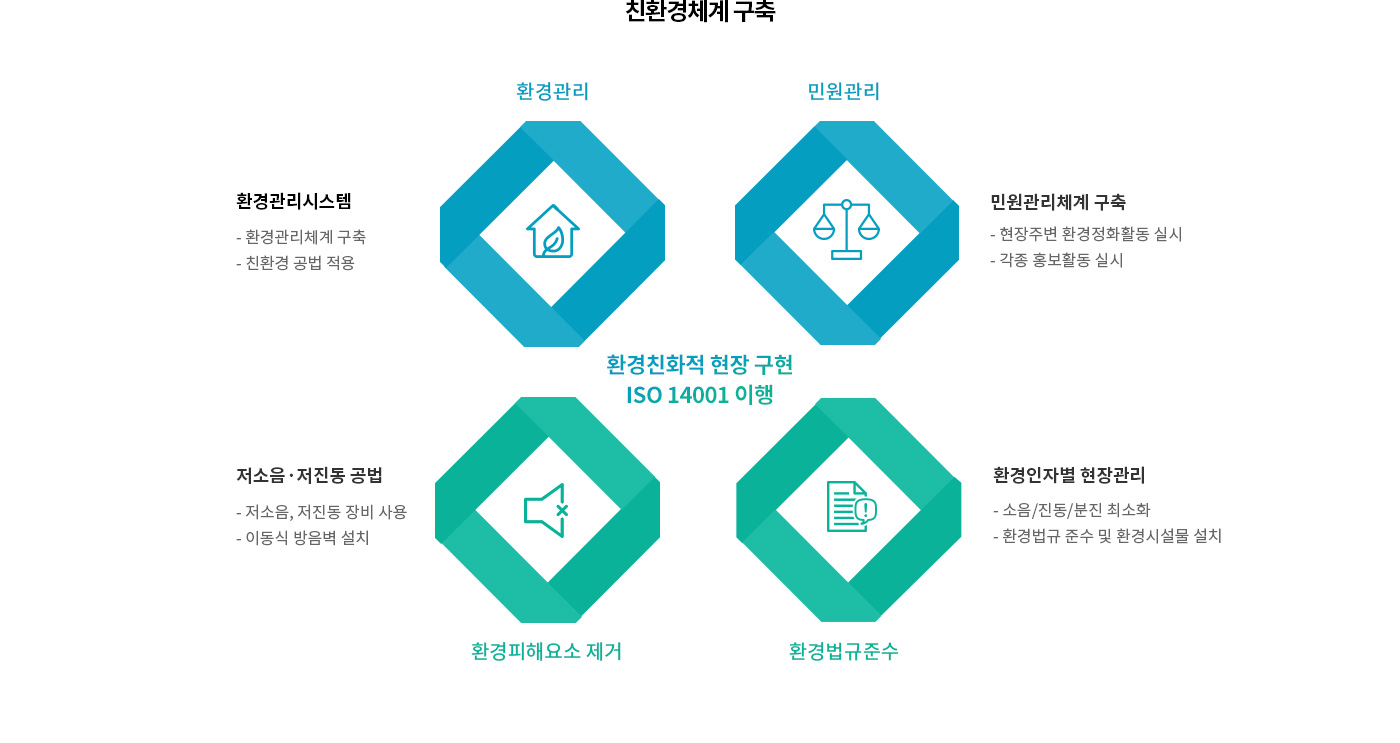 환경친화적 현장 구현을 위한 4가지 소개 다이어그램: 환경 친화적 현장 구현/ISO 14001 이행 : 1.환경관리체계 구축-환경관리시스템(환경관리체계 구축,친환경 공법 적용) 2.민원관리체계 구축 민원관리체계 구축(현장주변 환경정화활동 실시,각종 홍보활동 실시) 3.주요 환경피해요소 제거:저소음·저진동 공법(저소음, 저진동 장비 사용,이동식 방음벽 설치) 4.환경법규준수:환경인자별 현장관리(소음/진동/분진 최소화,환경법규 준수 및 환경시설물 설치)