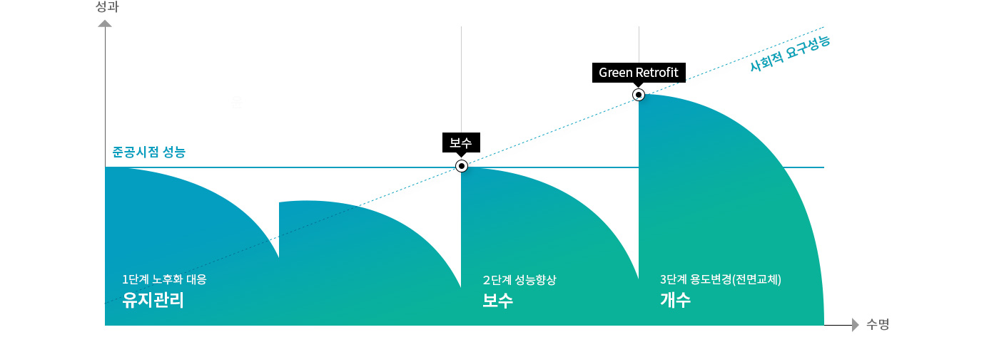 건축물의 수명 주기 그래프 이미지